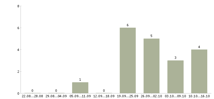 Работа сотрудники по рекламе в Пензе - Число вакансий в Пензе по специальности сотрудники по рекламе за 2 месяца