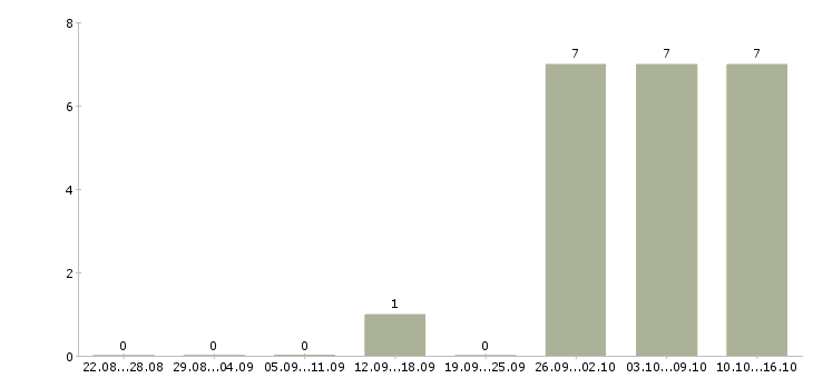 Работа требуются упаковщики в Подольске - Число вакансий в Подольске по специальности требуются упаковщики за 2 месяца