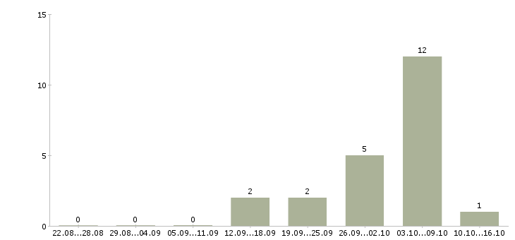 Работа сотрудник по работе с объявлениями в Рязани - Число вакансий в Рязани по специальности сотрудник по работе с объявлениями за 2 месяца