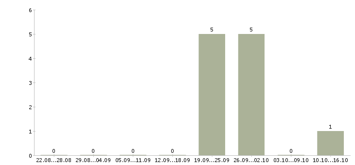 Работа менеджер контакт центра в Саранске - Число вакансий в Саранске по специальности менеджер контакт центра за 2 месяца
