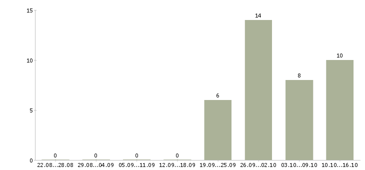 Работа упаковщица на производство в Саратове - Число вакансий в Саратове по специальности упаковщица на производство за 2 месяца