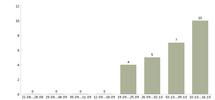 Работа корпоративный торговый представитель в Ставрополе - Число вакансий в Ставрополе по специальности корпоративный торговый представитель за 2 месяца