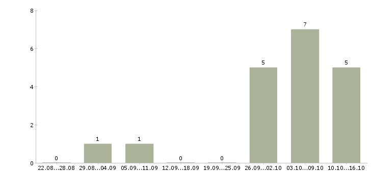 Работа нужна удаленно в Ставрополе - Число вакансий в Ставрополе по специальности нужна удаленно за 2 месяца