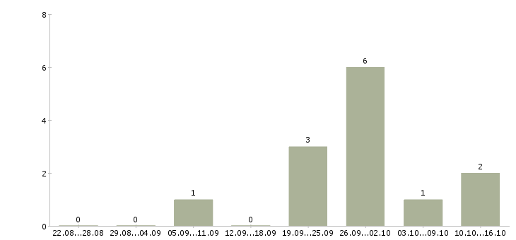 Работа продавец сотовой связи в Ставрополе - Число вакансий в Ставрополе по специальности продавец сотовой связи за 2 месяца