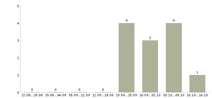Работа менеджер по региональному развитию в Сургуте - Число вакансий в Сургуте по специальности менеджер по региональному развитию за 2 месяца