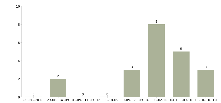 Работа администратор в интернете на дому в Тамбове - Число вакансий в Тамбове по специальности администратор в интернете на дому за 2 месяца