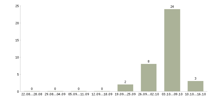 Работа грузчик комплектовщик на вахту в Тамбове - Число вакансий в Тамбове по специальности грузчик комплектовщик на вахту за 2 месяца