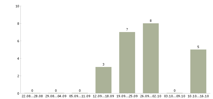 Работа менеджер по продажам в связной в Тамбове - Число вакансий в Тамбове по специальности менеджер по продажам в связной за 2 месяца