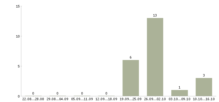 Работа офисный сотрудник требуется в Тамбове - Число вакансий в Тамбове по специальности офисный сотрудник требуется за 2 месяца