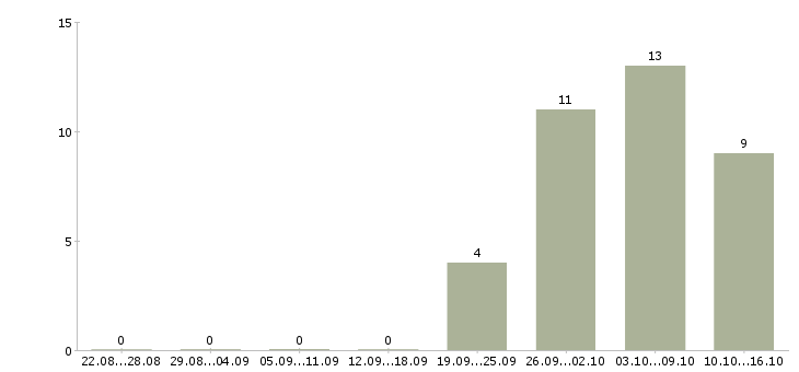 Работа специалист по организации обучения в Тамбове - Число вакансий в Тамбове по специальности специалист по организации обучения за 2 месяца