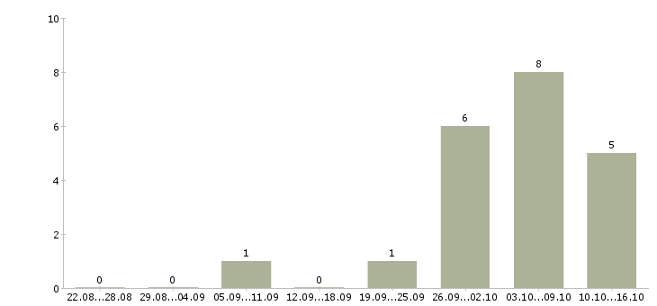 Работа работник зала в день в Твери - Число вакансий в Твери по специальности работник зала в день за 2 месяца