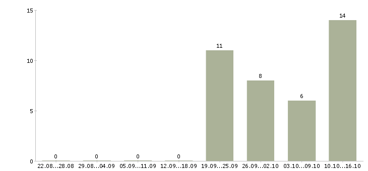 Работа корпоративный торговый представитель в Туле - Число вакансий в Туле по специальности корпоративный торговый представитель за 2 месяца