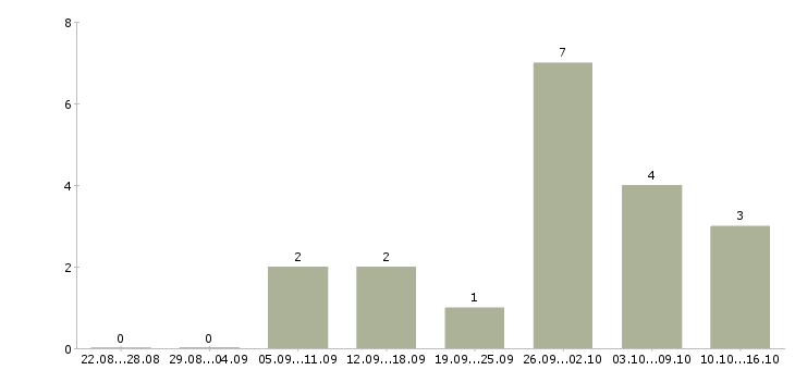 Работа сотрудник по работе с объявлениями в Туле - Число вакансий в Туле по специальности сотрудник по работе с объявлениями за 2 месяца