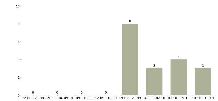 Работа менеджер по поиску объектов в Тюмени - Число вакансий в Тюмени по специальности менеджер по поиску объектов за 2 месяца