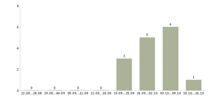Работа специалист по сопровождению клиентов в Ульяновске - Число вакансий в Ульяновске по специальности специалист по сопровождению клиентов за 2 месяца