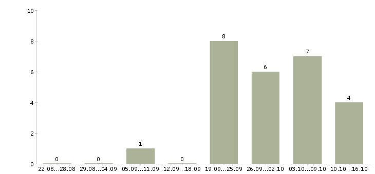 Работа руководитель службы продаж в Уфе - Число вакансий в Уфе по специальности руководитель службы продаж за 2 месяца