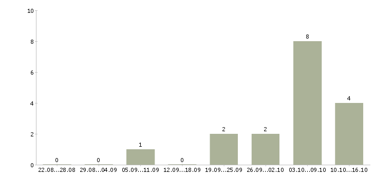 Работа сотрудник по работе с объявлениями в Уфе - Число вакансий в Уфе по специальности сотрудник по работе с объявлениями за 2 месяца