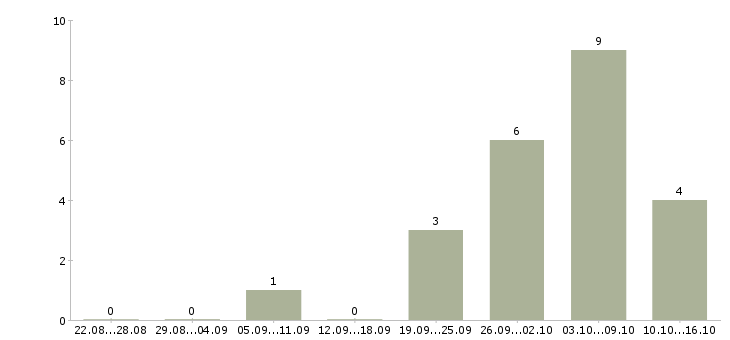 Работа продавец по гибкому графику в Хабаровске - Число вакансий в Хабаровске по специальности продавец по гибкому графику за 2 месяца