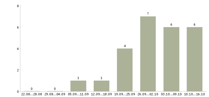 Работа руководитель отдела управления персоналом в Хабаровске - Число вакансий в Хабаровске по специальности руководитель отдела управления персоналом за 2 месяца