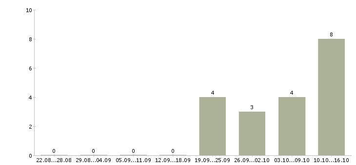 Работа требуется логист в Хабаровске - Число вакансий в Хабаровске по специальности требуется логист за 2 месяца