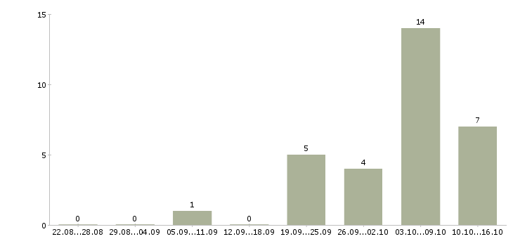 Работа активные продавцы в Чебоксарах - Число вакансий в Чебоксарах по специальности активные продавцы за 2 месяца