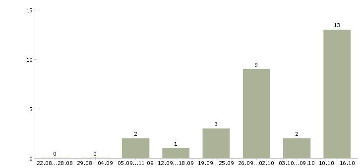 Работа дистанционная в интернете в Чебоксарах - Число вакансий в Чебоксарах по специальности дистанционная в интернете за 2 месяца