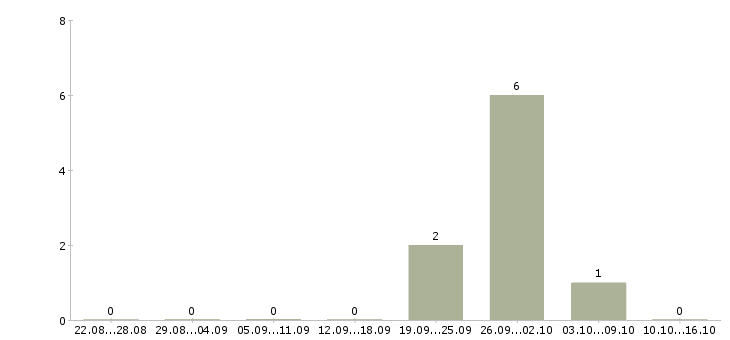 Работа специалист по работе с ситуациями в Чебоксарах - Число вакансий в Чебоксарах по специальности специалист по работе с ситуациями за 2 месяца