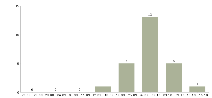 Работа работник зала в день в Челябинске - Число вакансий в Челябинске по специальности работник зала в день за 2 месяца