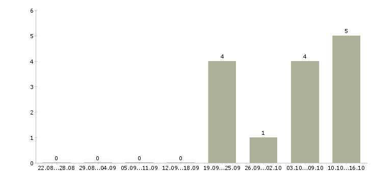 Работа руководитель розничного отдела продаж в Челябинске - Число вакансий в Челябинске по специальности руководитель розничного отдела продаж за 2 месяца