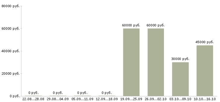 Вакансии агент по недвижимости с обучением в Перми - Медиана зарплат агент по недвижимости с обучением в Перми за 2 месяца