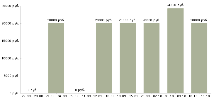 Вакансии администратор совмещение в Ярославле - Медиана зарплат администратор совмещение в Ярославле за 2 месяца