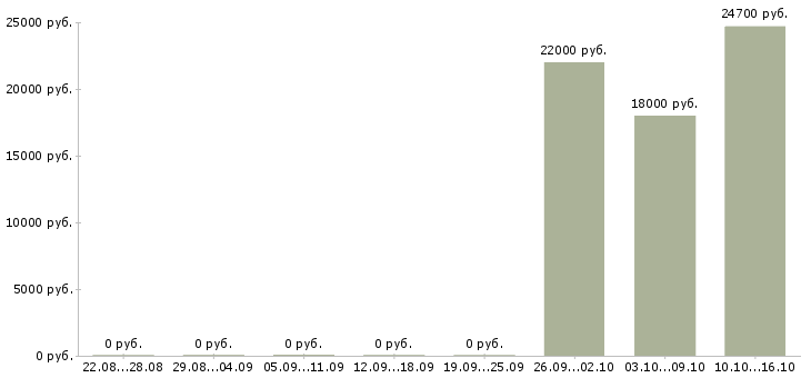 Вакансии бухгалтер по упп Нижний новгород - Медиана зарплат бухгалтер по упп Нижний новгород за 2 месяца