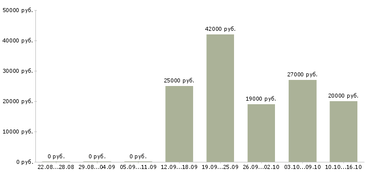 Вакансии водитель 6 1 Йошкар-ола - Медиана зарплат водитель 6 1 Йошкар-ола за 2 месяца