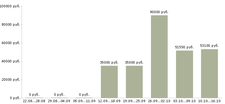 Вакансии водитель автомобиля категория е в Уфе - Медиана зарплат водитель автомобиля категория е в Уфе за 2 месяца