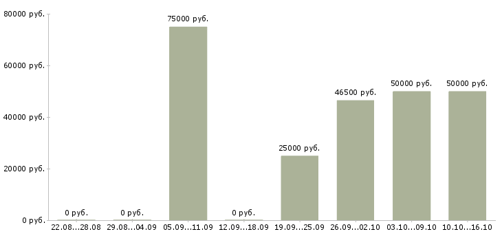 Вакансии водитель с иномаркой Нижний новгород - Медиана зарплат водитель с иномаркой Нижний новгород за 2 месяца