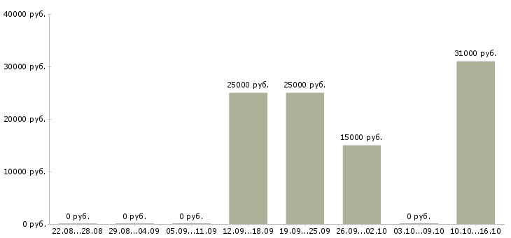 Вакансии возможность дополнительного дохода Коми - Медиана зарплат возможность дополнительного дохода Коми за 2 месяца