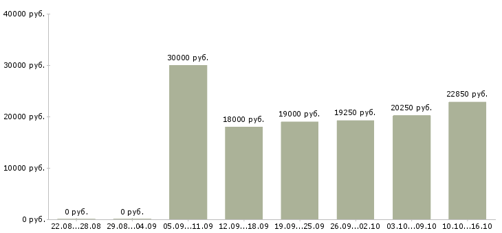 Вакансии диспетчер заявок в Казани - Медиана зарплат диспетчер заявок в Казани за 2 месяца