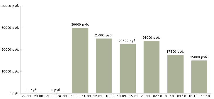 Вакансии для удаленной работы требуются сотрудники в Ульяновске - Медиана зарплат для удаленной работы требуются сотрудники в Ульяновске за 2 месяца
