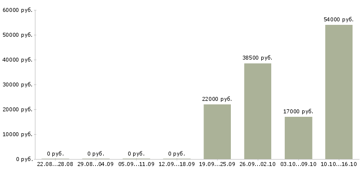 Вакансии кассир гипермаркета в Самаре - Медиана зарплат кассир гипермаркета в Самаре за 2 месяца