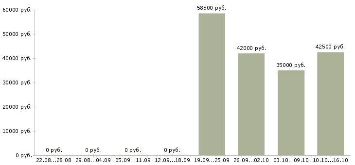 Вакансии комплектовщик одежды в Пскове - Медиана зарплат комплектовщик одежды в Пскове за 2 месяца