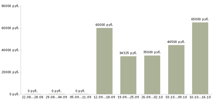 Вакансии комплектовщик техники в Пензе - Медиана зарплат комплектовщик техники в Пензе за 2 месяца