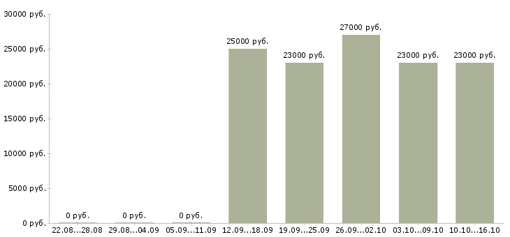 Вакансии консультант по алкогольной продукции Санкт-петербург - Медиана зарплат консультант по алкогольной продукции Санкт-петербург за 2 месяца