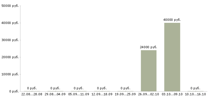 Вакансии корпоративный тренер в Уфе - Медиана зарплат корпоративный тренер в Уфе за 2 месяца