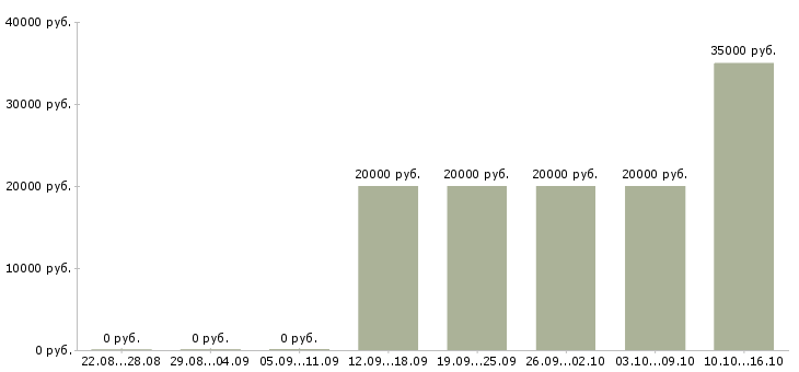 Вакансии мастер по работе с клиентами в Рязани - Медиана зарплат мастер по работе с клиентами в Рязани за 2 месяца