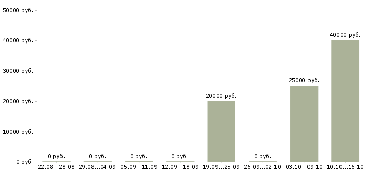 Вакансии менеджер в технический отдел в Красноярске - Медиана зарплат менеджер в технический отдел в Красноярске за 2 месяца