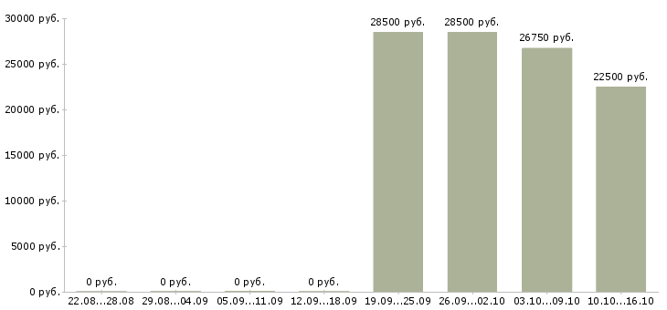 Вакансии менеджер по заключению договоров в Орле - Медиана зарплат менеджер по заключению договоров в Орле за 2 месяца