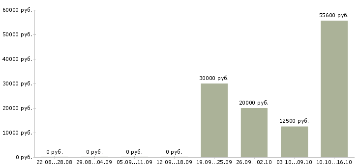 Вакансии менеджер по поиску персонала в Брянске - Медиана зарплат менеджер по поиску персонала в Брянске за 2 месяца