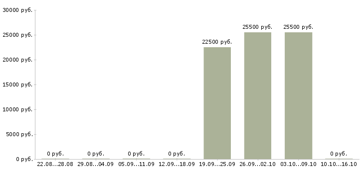 Вакансии менеджер по продажам профессиональной косметики в Ижевске - Медиана зарплат менеджер по продажам профессиональной косметики в Ижевске за 2 месяца