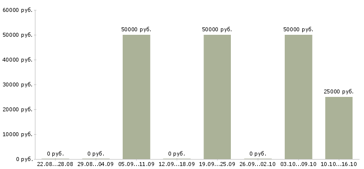 Вакансии менеджер по продажам юридических услуг в Саратове - Медиана зарплат менеджер по продажам юридических услуг в Саратове за 2 месяца