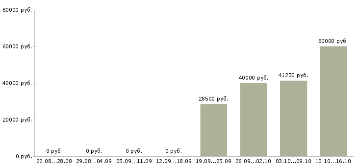 Вакансии менеджер по продаже гсм в Орле - Медиана зарплат менеджер по продаже гсм в Орле за 2 месяца